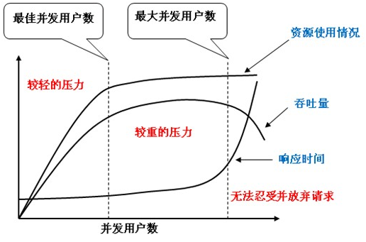 Jmeter性能测试指标