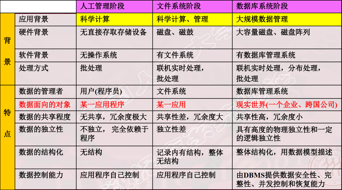 二级映像保证)数据由数据库管理系统统一管理和控制1