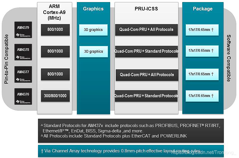 Протокол ис. ETHERCAT протокол. Am437x evaluation Module. All Protocols. Protocol Plus.