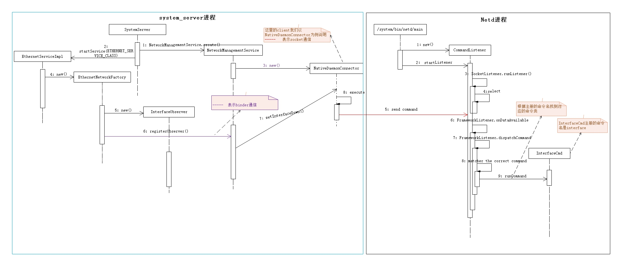 Android以太网框架情景分析之EthernetServiceImpl和NetworkManagementService交互深入分析