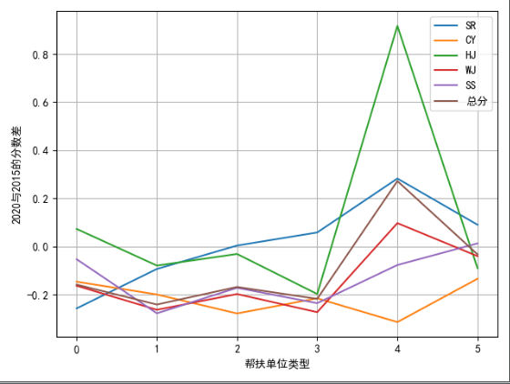 脱贫帮扶绩效评价(含代码)-2020年华数杯C题适当喝点-脱贫帮扶绩效评价