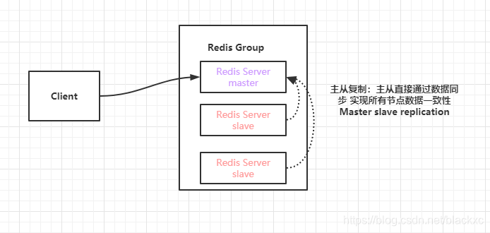 主从复制