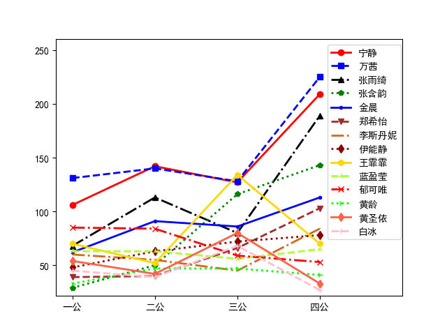 Python | matplotlib.pyplot显示折线图的各种类型设置和用法_python matplotlib折线图展示名称-CSDN博客