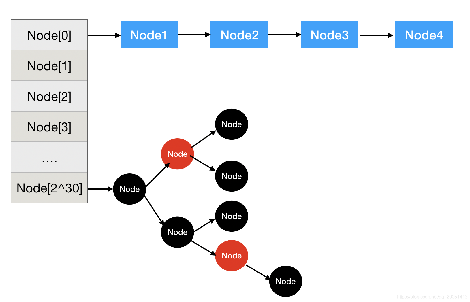 6969和 jdk7 版本的 hashmap 结构大体一致,多了红黑树.