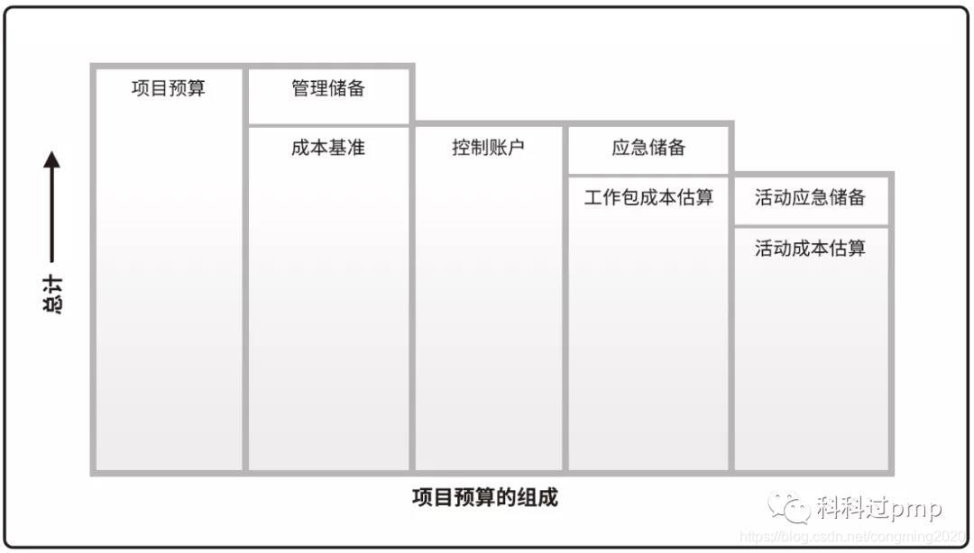 PMP第七章：项目成本管理（2）&项目管理核心知识点