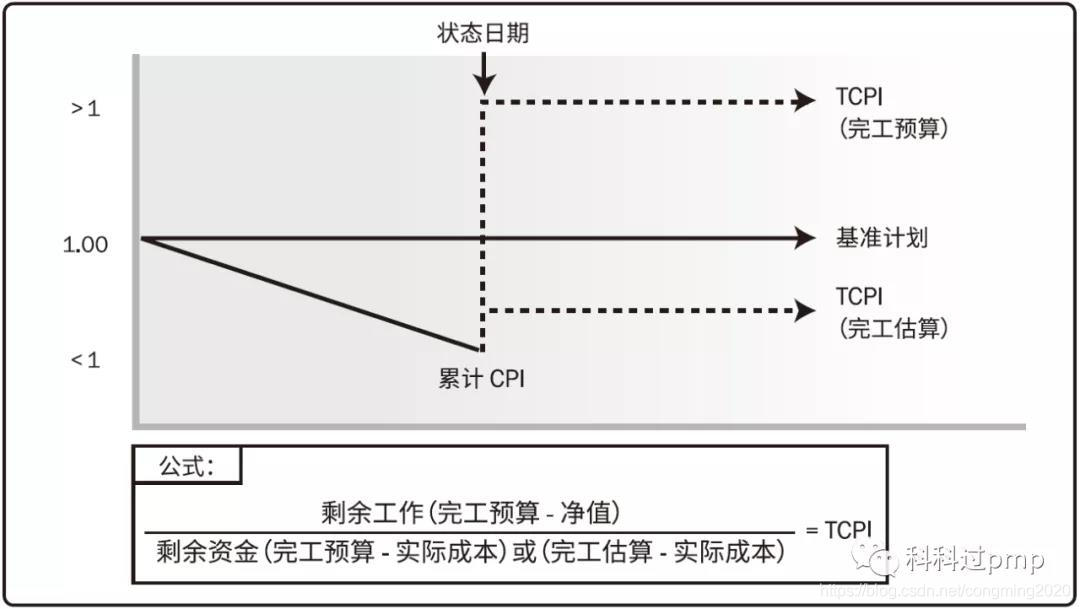 PMP第七章：项目成本管理（2）&项目管理核心知识点