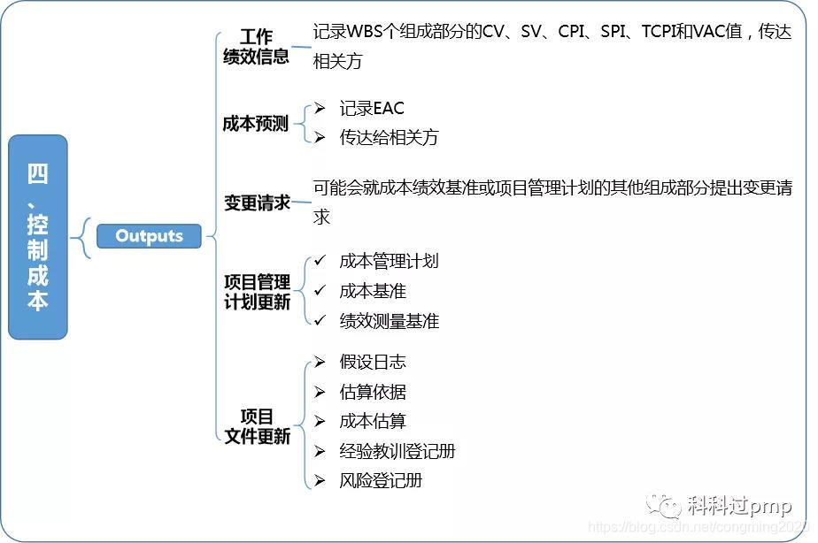 PMP第七章：项目成本管理（2）&项目管理核心知识点