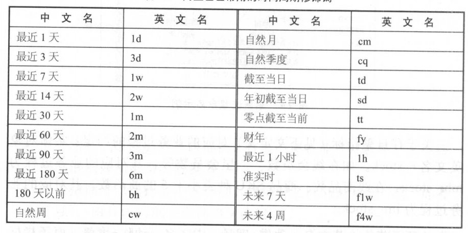 数据仓库主题四表命名规范
