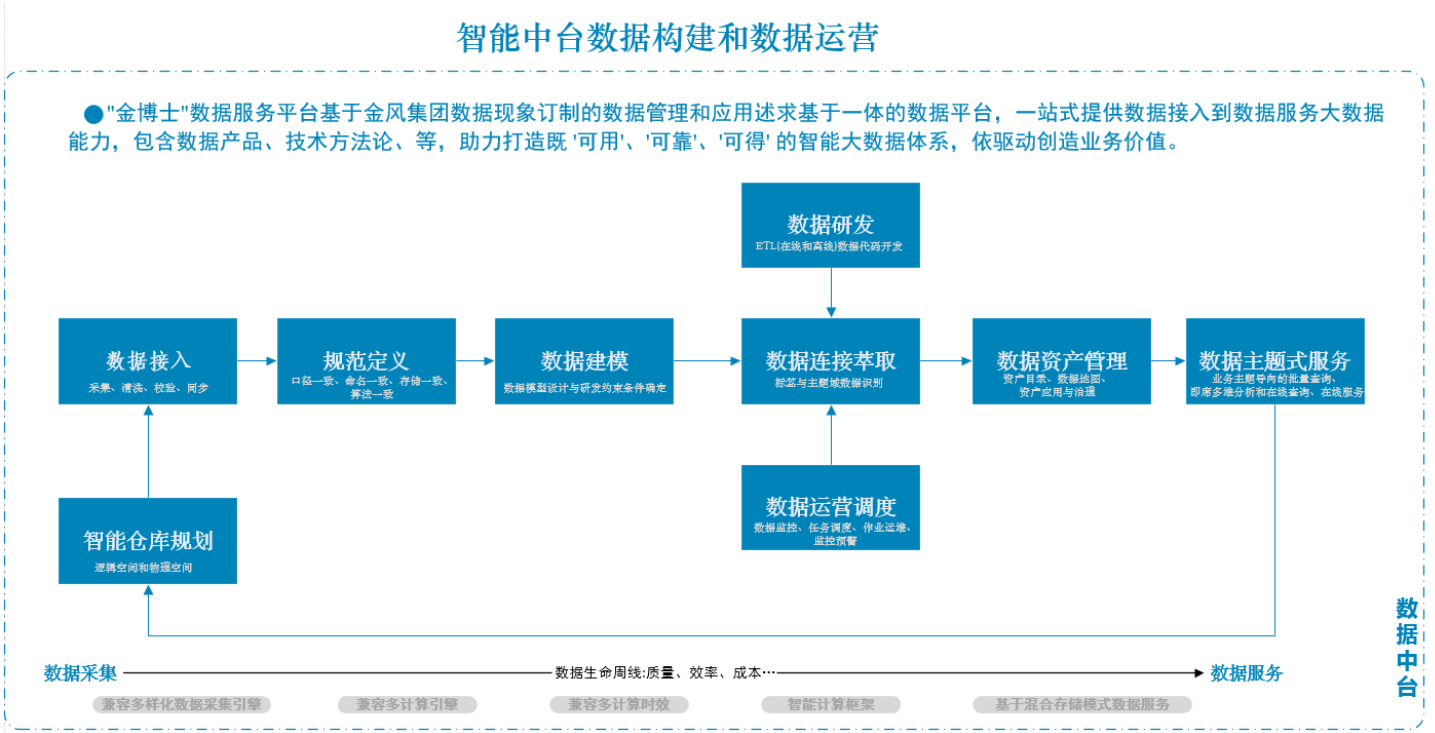 数据生命周期说明