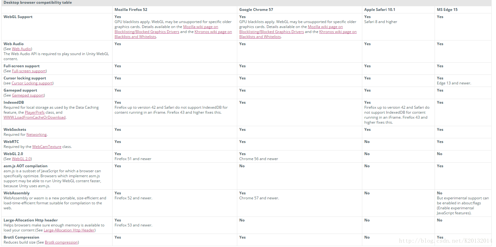 Unity发布WebGl注意事项_your browser does not support graphics api "webgl -CSDN博客