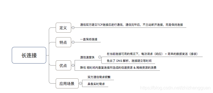 socket长连接和短连接实现 watermark,type_ZmFuZ3poZW5naGVpdGk,shadow_10,text_aHR0cHM6Ly9ibG9nLmNzZG4ubmV0L3poaXpoZW5nZ3Vhbg==,size_16,color_FFFFFF,t_70