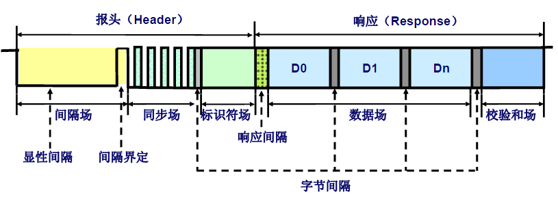 测量汽车LIN总线信号及波形分析-示波器_lin通信tx rx波形应该是怎么样的_麦科信仪器的博客-CSDN博客
