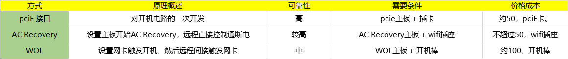 关于远程控制开关机的几种方案的整理