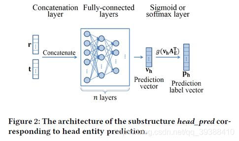 Knowledge Graph Completion(知识图谱补全)-CSDN博客