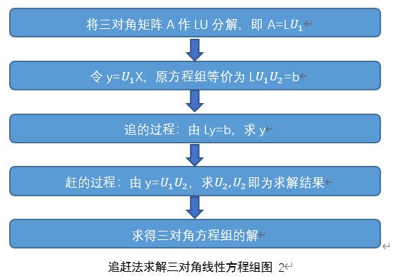 追赶法求三对角矩阵lu分解