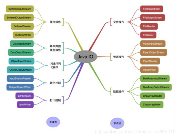 按操作对象分类结构图: