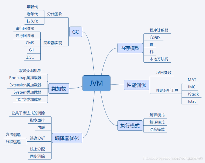 Java面试备战篇——JVM篇（一）