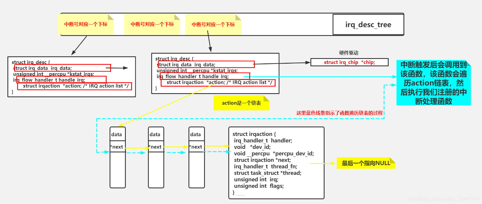 RK3399平台开发系列讲解（中断篇）13.6、中断irq_desc_tree描述