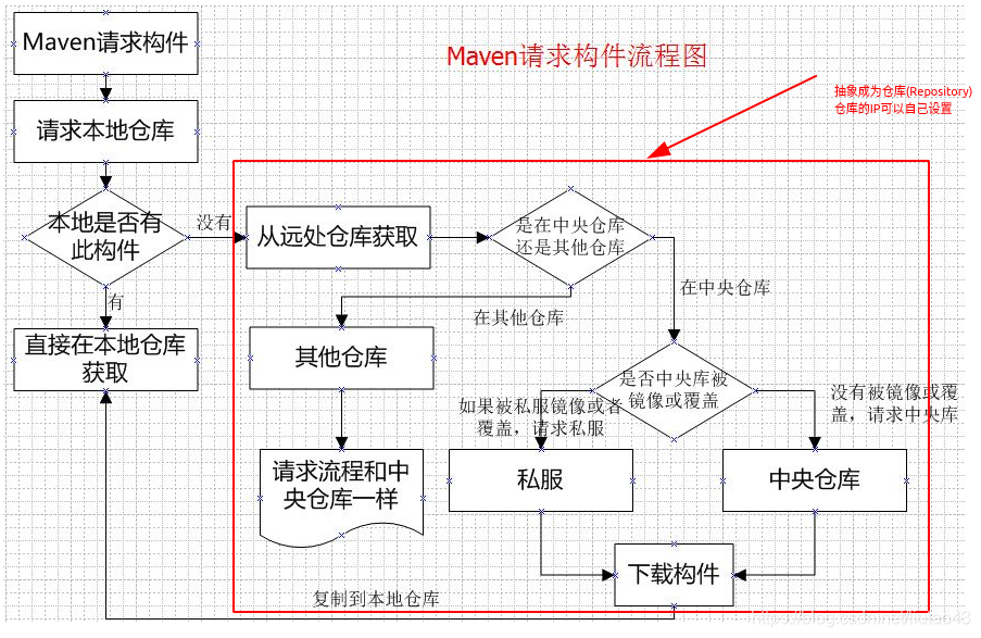 Maven学习笔记（1）Maven的作用