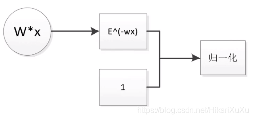 fig2. 二分类Logistic回归分类概率的另一种解释角度