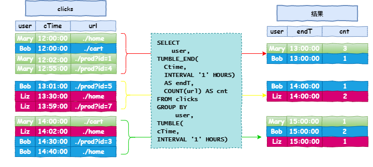 Flink Table API & SQL编程指南之动态表(2)