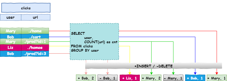 Flink Table API & SQL编程指南之动态表(2)