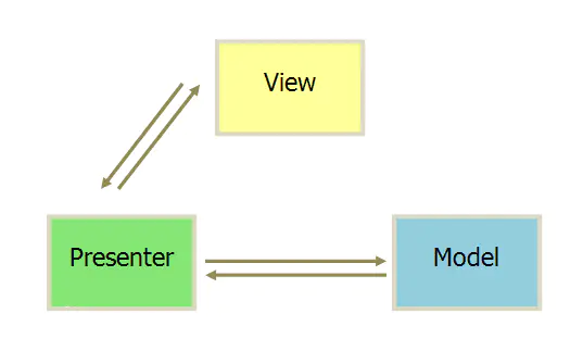 MVP框架模式图