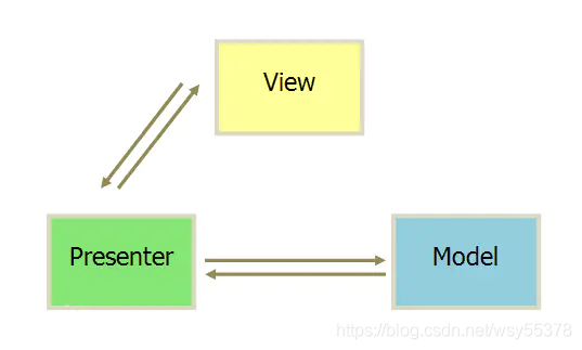 MVP框架模式图