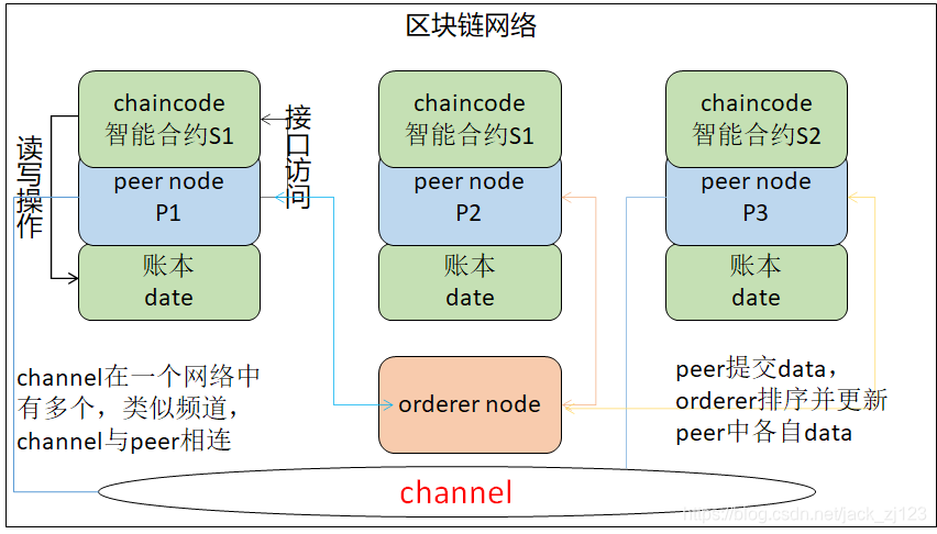 区块链网络