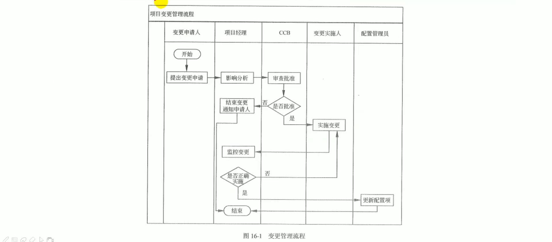 系统集成项目管理工程师第十六章项目变更管理