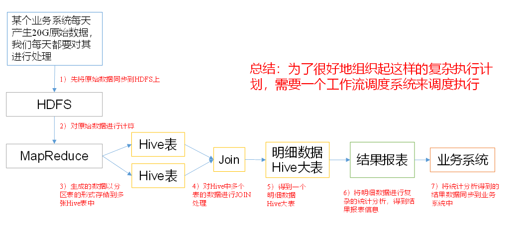 Azkaban简介