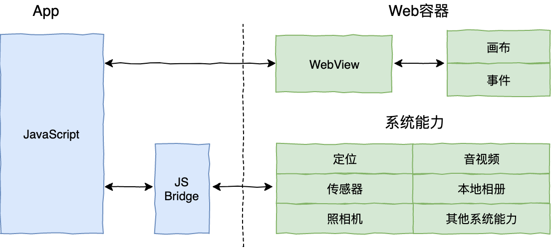 Hybrid开发框架