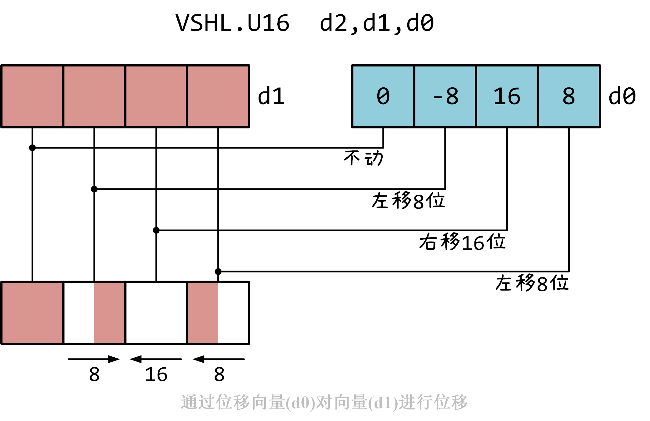 NEON码农指导 Chapter 3 : NEON Instruction Set Architecture-CSDN博客