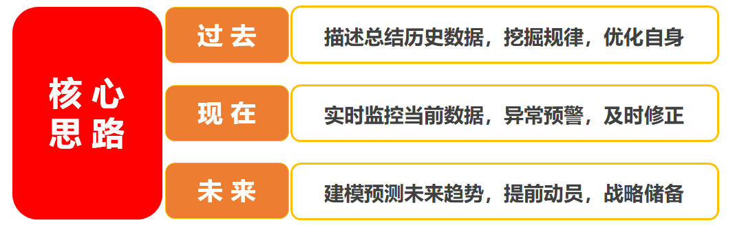 数据分析之数据预处理、分析建模、可视化若如初见-