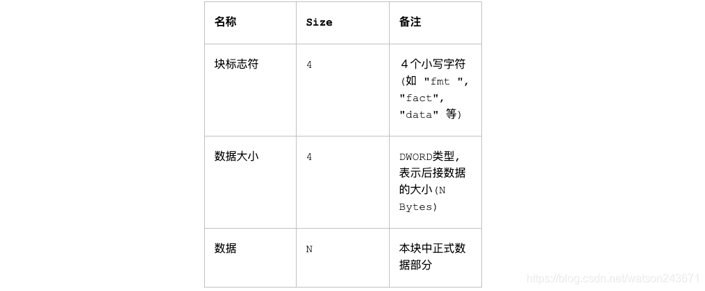 图１：基本chunk的内部结构