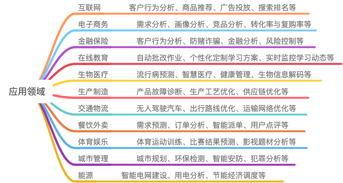 数据分析之数据预处理、分析建模、可视化若如初见-