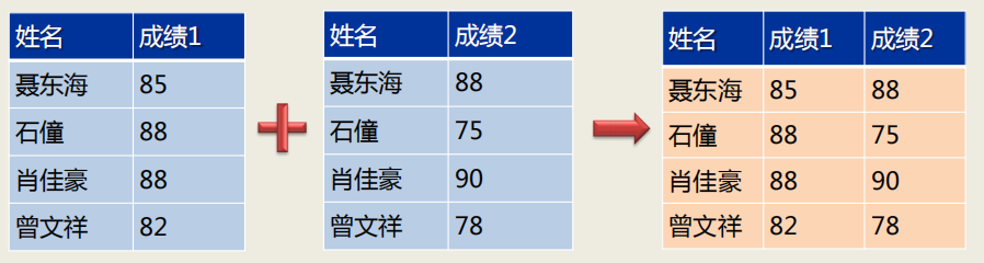数据库的运算