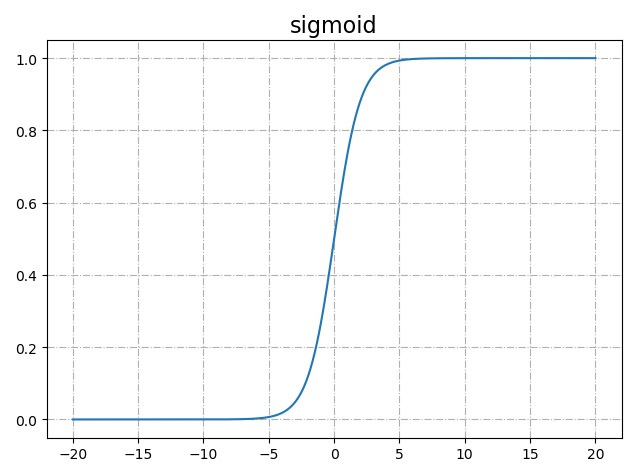 python 绘制sigmoid函数_python 画sigmoid-CSDN博客