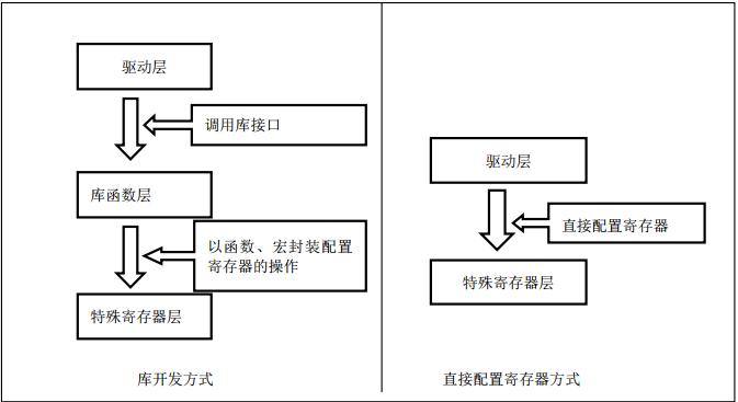 固件库开发与寄存器开发的区别