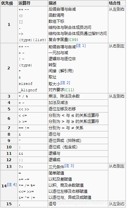 运算符优先级