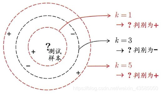 图1 KNN分类器示意图