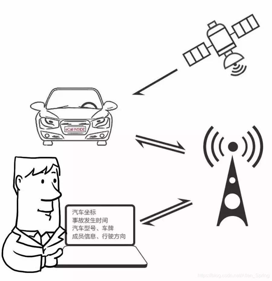 【知识点】eCall是什么?-CSDN博客