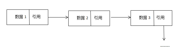 链表存储