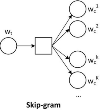 skip-gram原理