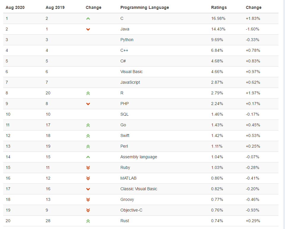 開發語言排名2020年7月