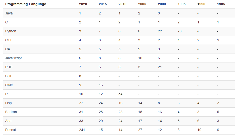 開發語言歷史排名