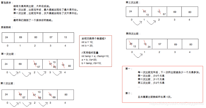 冒泡排序原理图