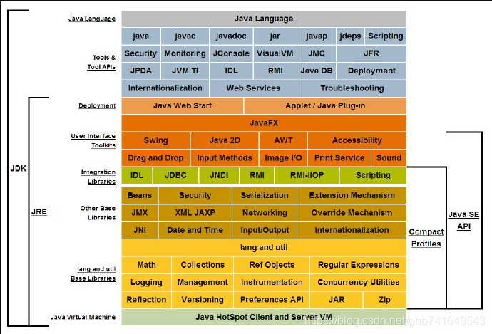 java三大体系