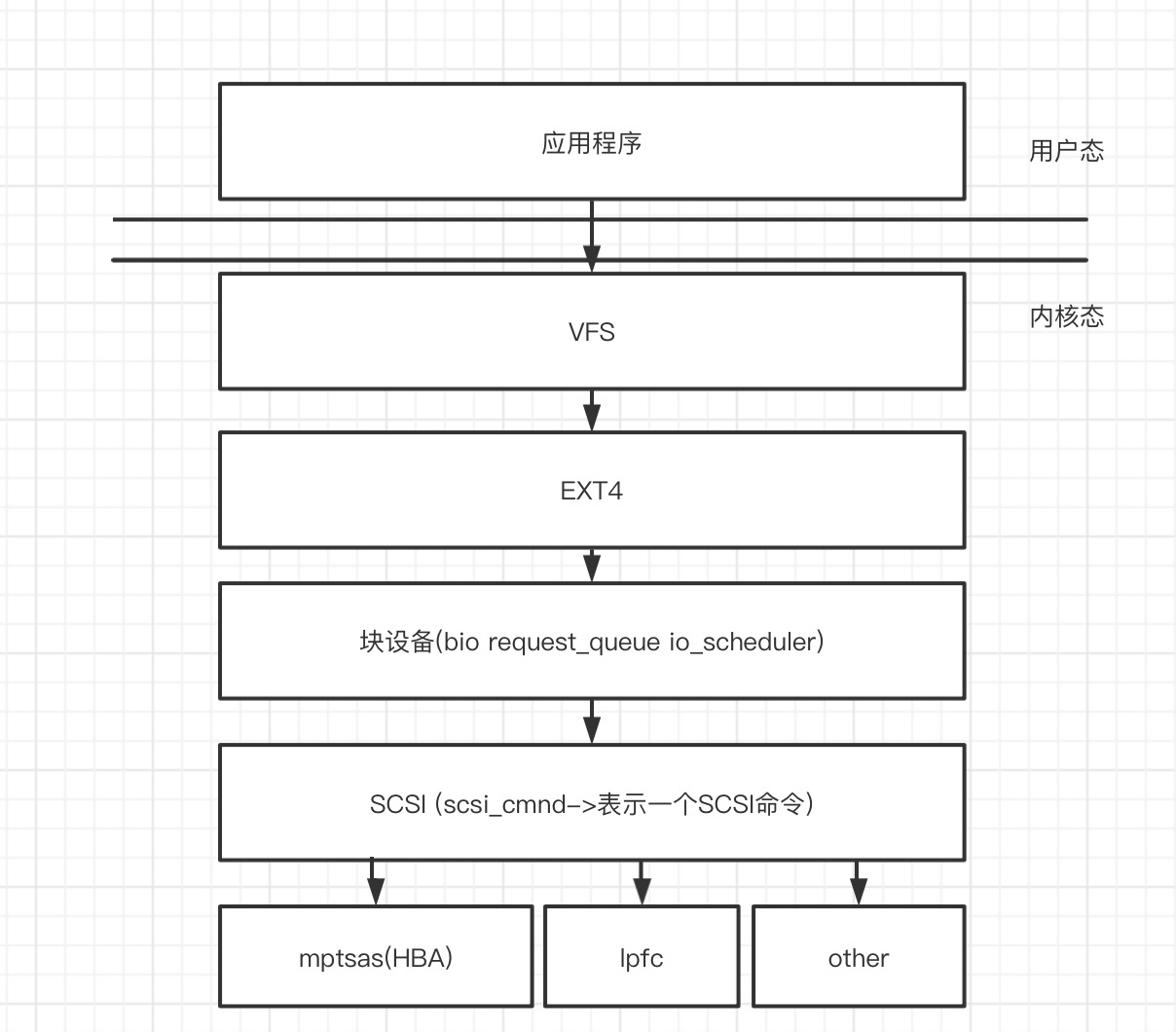 SAS理解_scsi转sas命令-CSDN博客