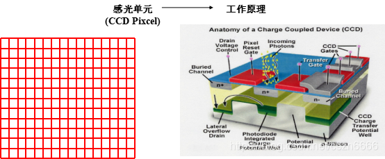 CCD成像原理以及机器视觉中的相机选型_cszn6666的博客-CSDN博客